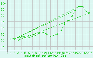 Courbe de l'humidit relative pour Lauwersoog Aws