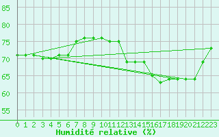 Courbe de l'humidit relative pour Paris Saint-Germain-des-Prs (75)