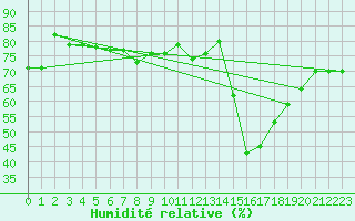 Courbe de l'humidit relative pour Bari