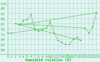 Courbe de l'humidit relative pour Muehlacker