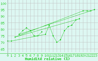 Courbe de l'humidit relative pour Boden