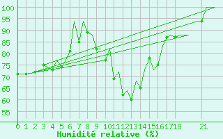 Courbe de l'humidit relative pour Bilbao (Esp)