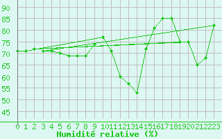 Courbe de l'humidit relative pour Clermont-Ferrand (63)