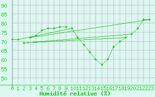 Courbe de l'humidit relative pour Gurande (44)