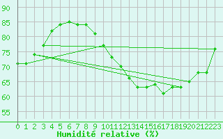 Courbe de l'humidit relative pour Orly (91)