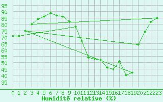 Courbe de l'humidit relative pour Saint-Michel-Mont-Mercure (85)