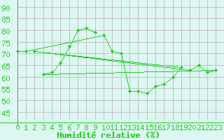 Courbe de l'humidit relative pour Lyon - Bron (69)