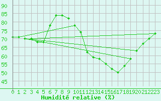 Courbe de l'humidit relative pour Laegern