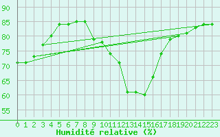 Courbe de l'humidit relative pour Gjilan (Kosovo)