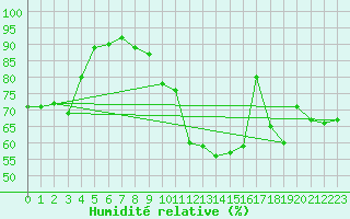 Courbe de l'humidit relative pour Le Havre - Octeville (76)