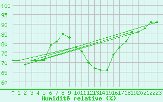 Courbe de l'humidit relative pour Ble - Binningen (Sw)
