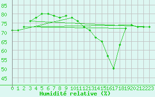 Courbe de l'humidit relative pour Paris Saint-Germain-des-Prs (75)