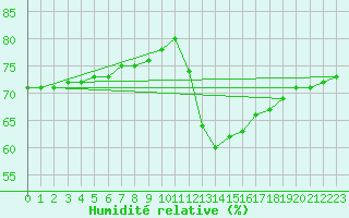 Courbe de l'humidit relative pour Narbonne-Ouest (11)