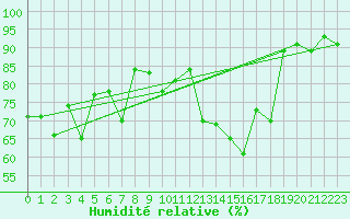 Courbe de l'humidit relative pour Reit im Winkl