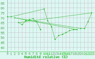 Courbe de l'humidit relative pour Hirschenkogel