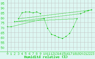 Courbe de l'humidit relative pour Muret (31)