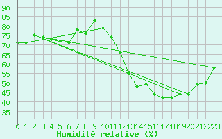 Courbe de l'humidit relative pour Charleroi (Be)