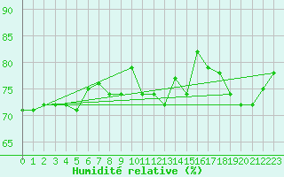 Courbe de l'humidit relative pour Puchberg
