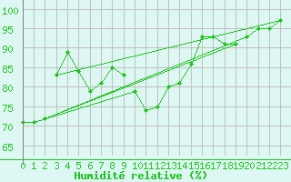 Courbe de l'humidit relative pour Murted Tur-Afb