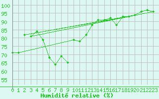 Courbe de l'humidit relative pour Nyon-Changins (Sw)