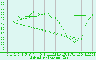 Courbe de l'humidit relative pour Clermont de l'Oise (60)