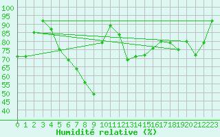 Courbe de l'humidit relative pour Crap Masegn