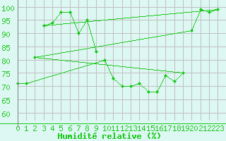 Courbe de l'humidit relative pour Pontarlier (25)