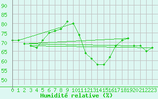 Courbe de l'humidit relative pour Saint-Bauzile (07)