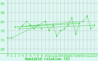 Courbe de l'humidit relative pour Hjartasen