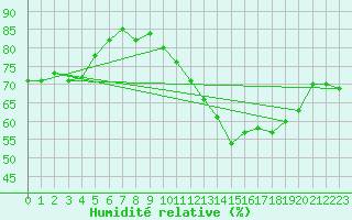 Courbe de l'humidit relative pour Triel-sur-Seine (78)