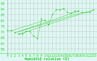 Courbe de l'humidit relative pour Ischgl / Idalpe