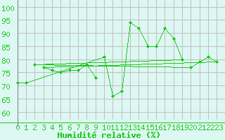 Courbe de l'humidit relative pour Le Mans (72)