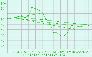 Courbe de l'humidit relative pour Grimentz (Sw)