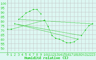 Courbe de l'humidit relative pour Rochefort Saint-Agnant (17)
