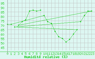 Courbe de l'humidit relative pour Clermont de l'Oise (60)
