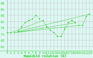 Courbe de l'humidit relative pour Shawbury