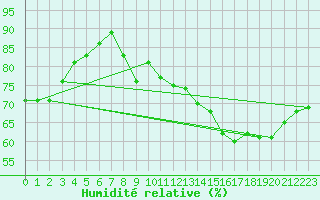 Courbe de l'humidit relative pour Pudasjrvi lentokentt