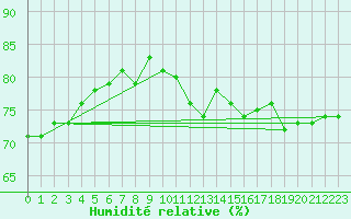Courbe de l'humidit relative pour Weingarten, Kr. Rave