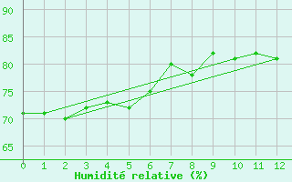Courbe de l'humidit relative pour Lihou Reef
