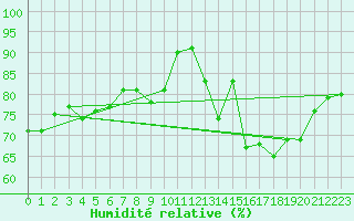Courbe de l'humidit relative pour Roissy (95)