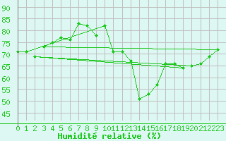 Courbe de l'humidit relative pour Alfeld