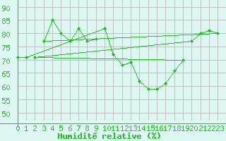 Courbe de l'humidit relative pour Hereford/Credenhill