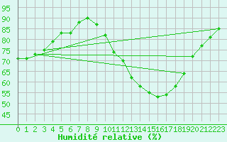 Courbe de l'humidit relative pour Saverdun (09)