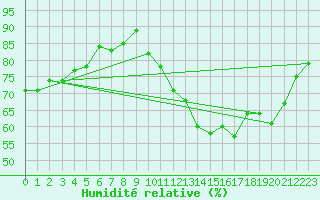 Courbe de l'humidit relative pour Ringendorf (67)