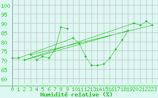 Courbe de l'humidit relative pour Six-Fours (83)