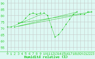 Courbe de l'humidit relative pour Roissy (95)