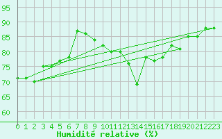 Courbe de l'humidit relative pour Amiens - Hortillonnages (80)