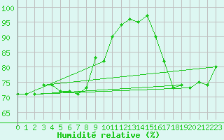 Courbe de l'humidit relative pour Le Mesnil-Esnard (76)
