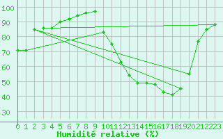 Courbe de l'humidit relative pour Sao Goncalo