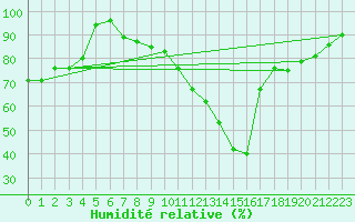 Courbe de l'humidit relative pour Saint-Girons (09)